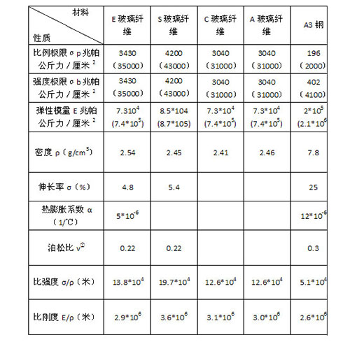 玻璃纖維性能比較