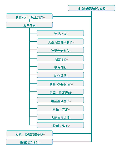 方圳玻璃鋼雕塑工藝制作流程